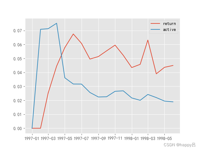 Analysis of active users and returning users