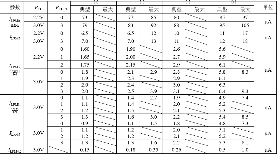 MSP430F5529 DriverLib 库函数学习笔记（十三）认识低功耗模式