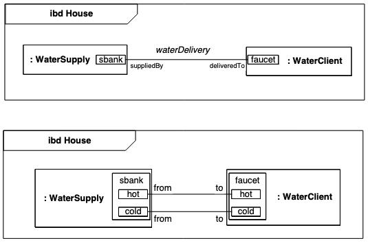 Two views of Water Delivery connector within House block