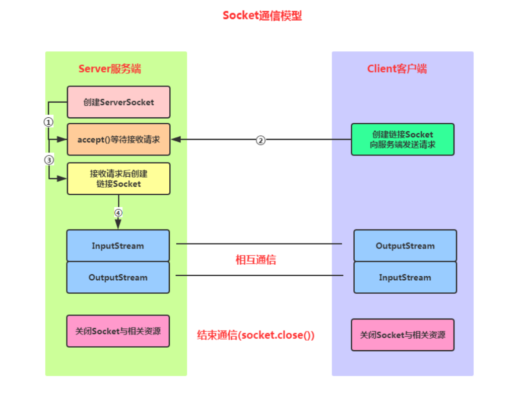 【网络编程】TCP Socket编程