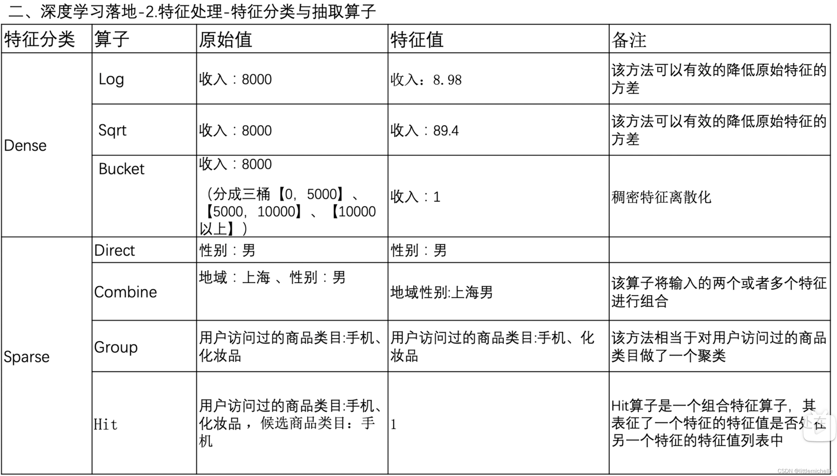 【推荐系统】model 落地（样本/特征/预测服务）