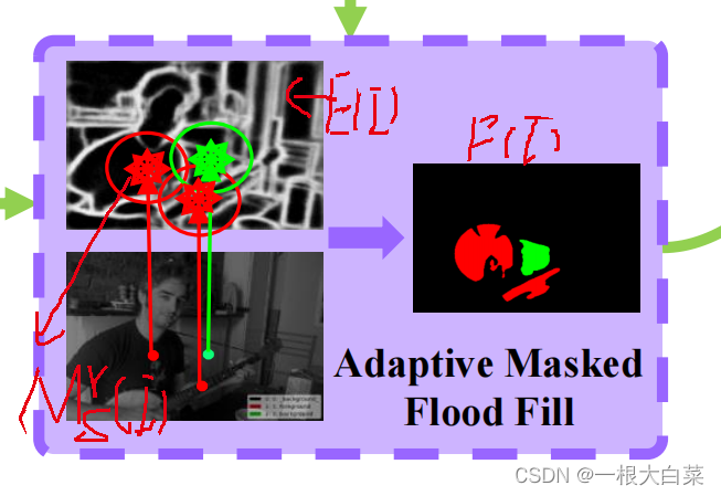 Adaptive Masked Flood Fill