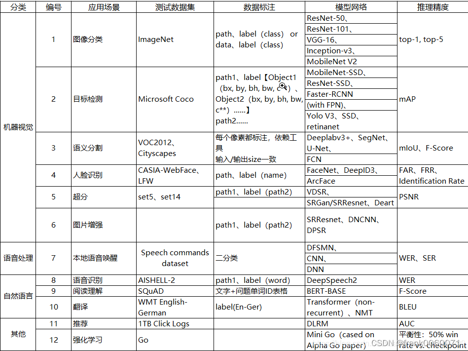 学习MLPERF