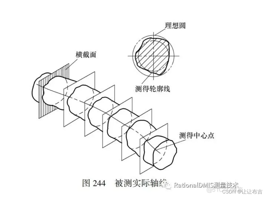 3D测量之圆柱轴线直线度测量