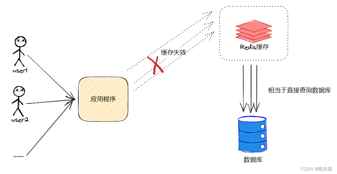 【Redis】快速掌握：缓存雪崩、穿透、击穿、预热