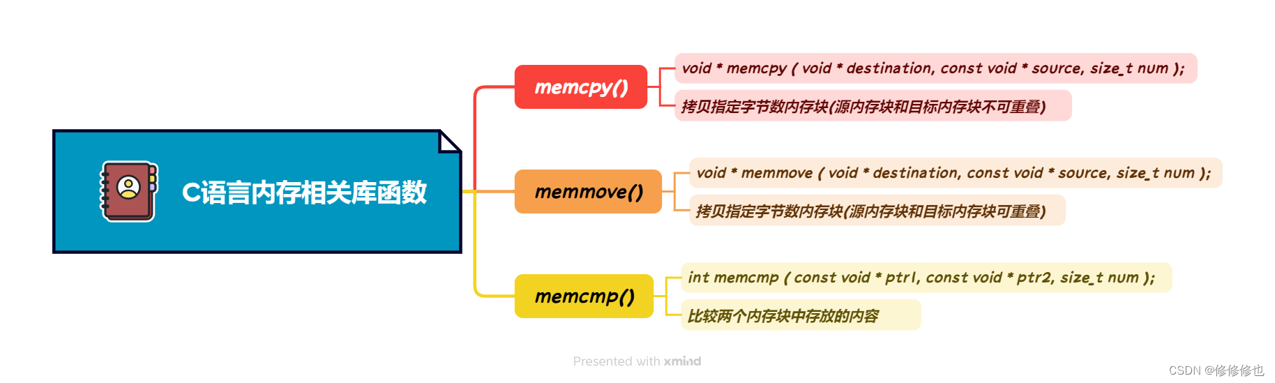 【C语言】memmove()函数(拷贝重叠内存块函数详解)