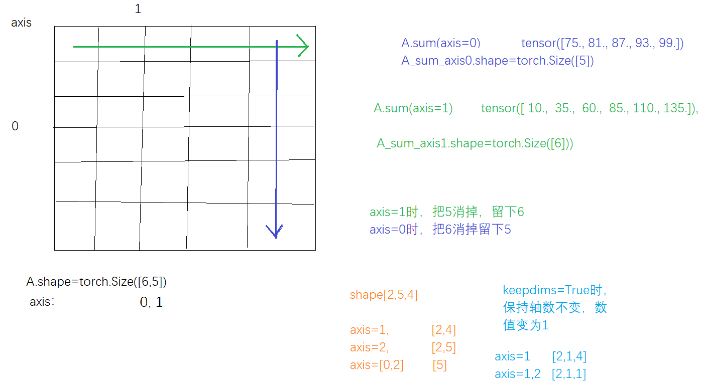 05线性代数 问题笔记_torch.linalg.normCSDN博客