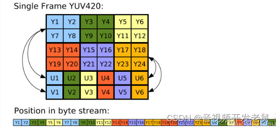 yuv420和yuv422哪个画质更好_yuv422和yuv420的区别