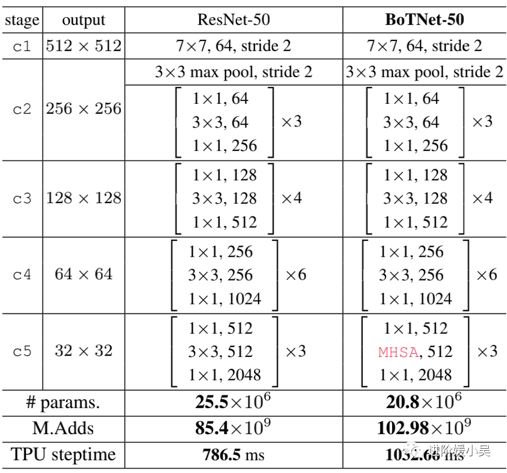 初识BoTNet：视觉识别的Bottleneck Transformers