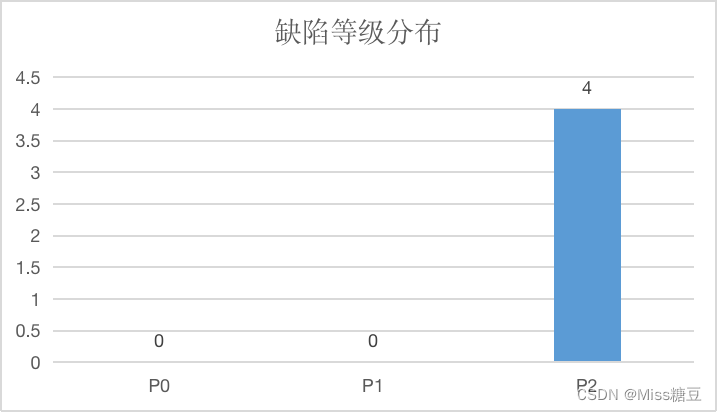 关于质量分析