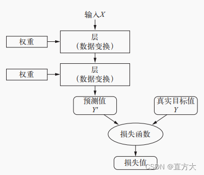 损失函数用来衡量网络输出结果的质量