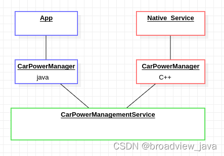 Android汽车服务篇(七) CarPowerManagementService