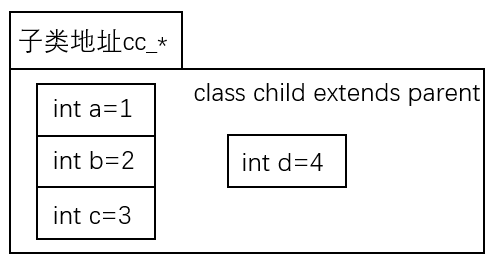 $cast(）的个人理解-CSDN博客