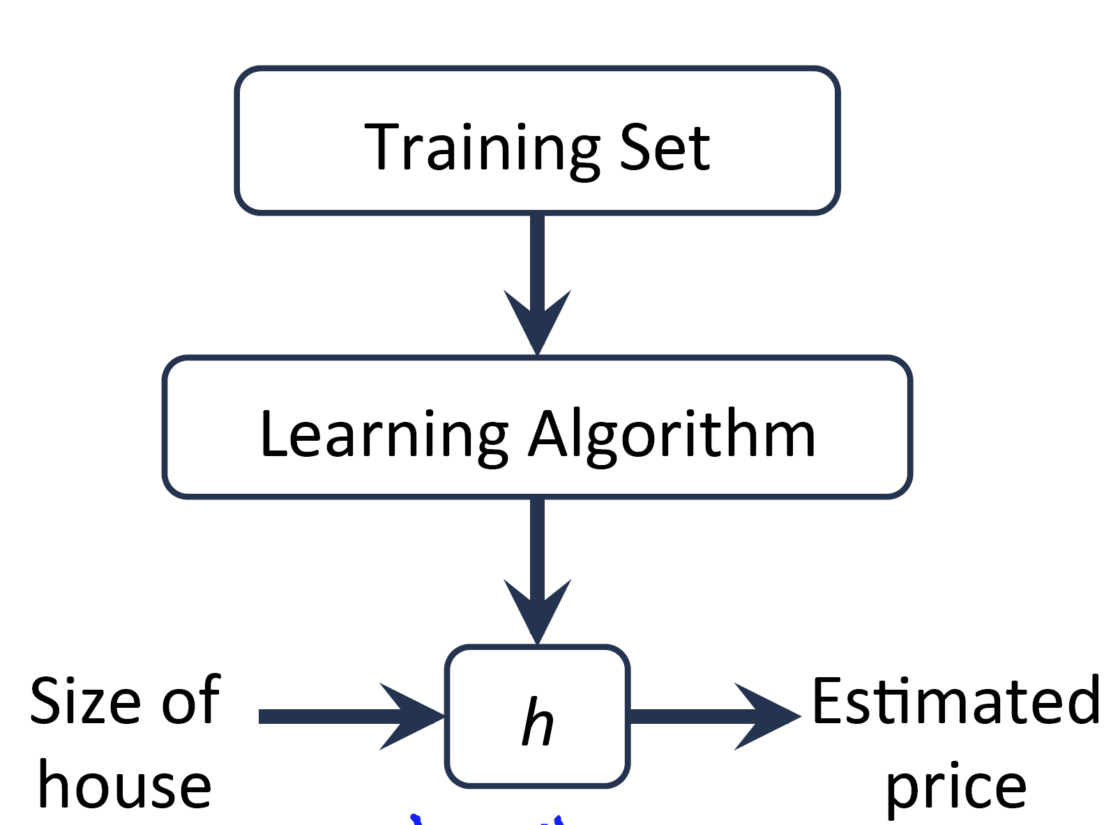 吴恩达机器学习笔记一（Machine learning algorithms）-CSDN博客