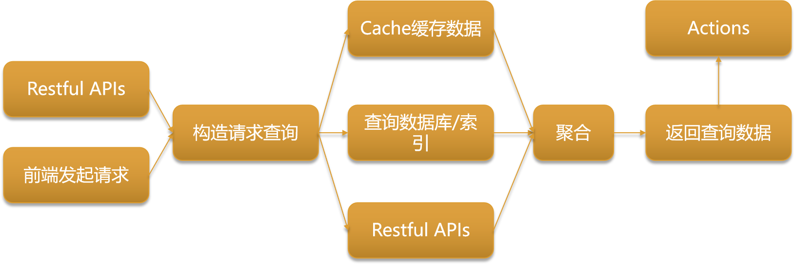 拓展系统的请求来源的多样性