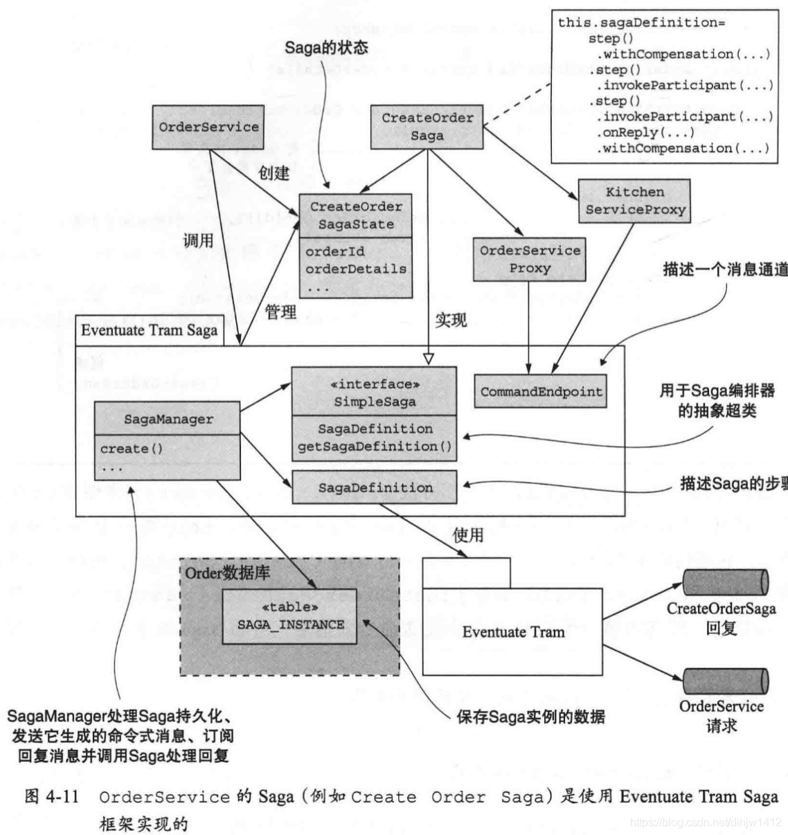 OrderService的Saga