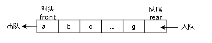 顺序队列