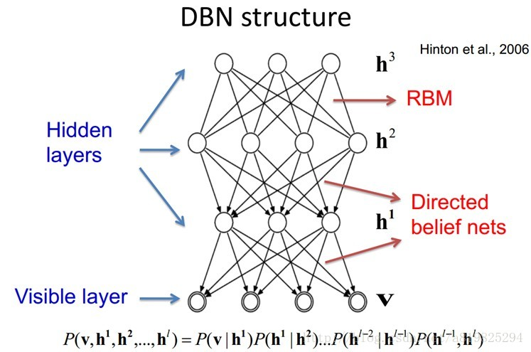 图 6 深度信念网络DBN结构