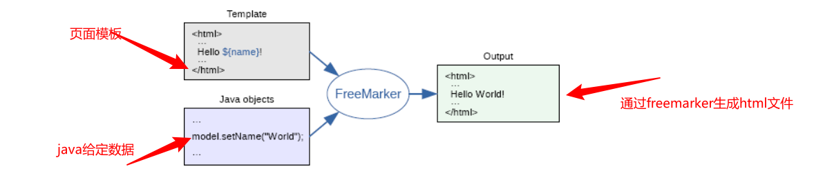 freemarker 页面静态化技术