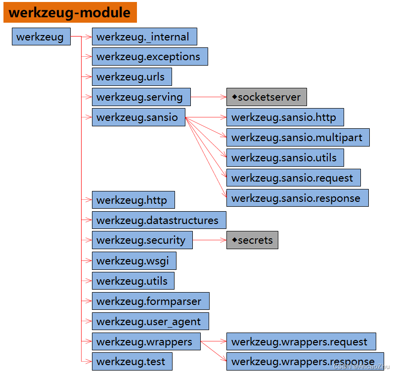 werkzeug-module