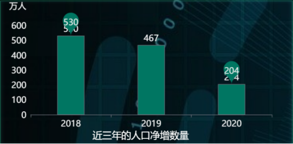 中国人口数据可视化_人口出生率预测