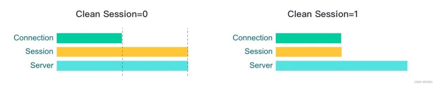 MQTT Clean Session