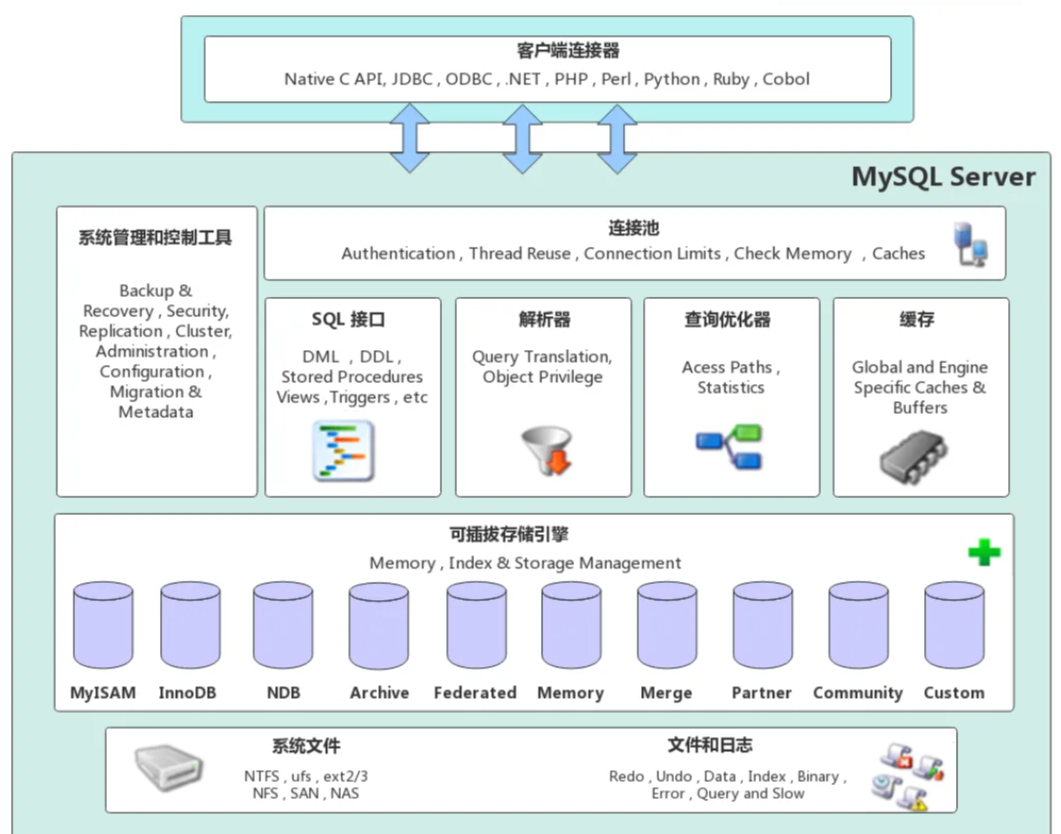 面试问到MySQL模块划分与架构体系怎么办