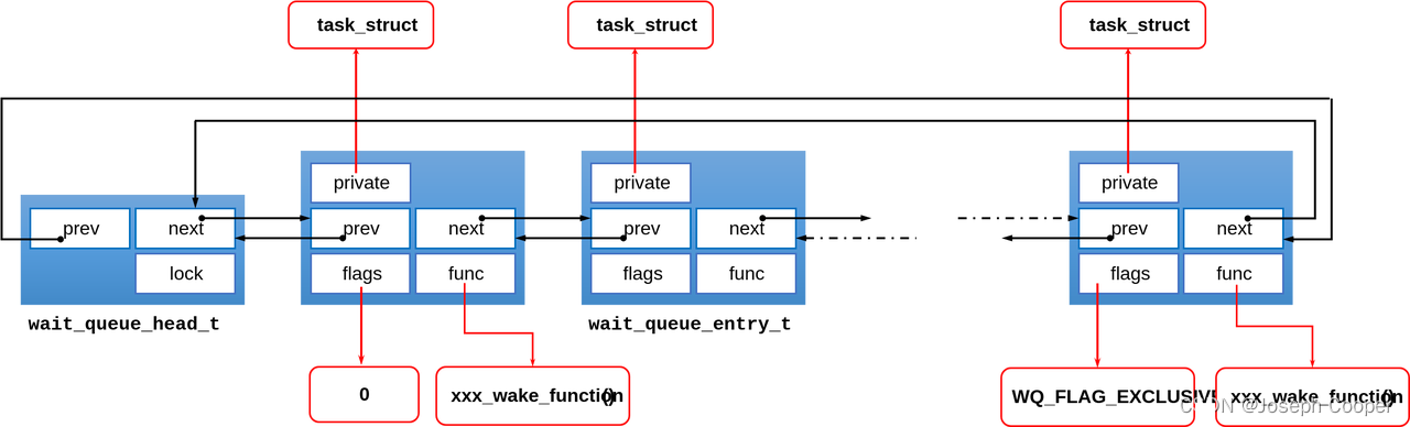 【Linux】内核同步机制之等待队列和完成量