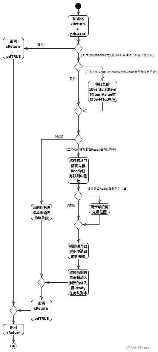 任务优先级继承