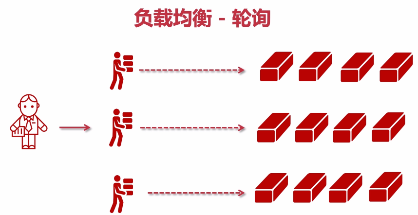 负载均衡策略 -- 轮询