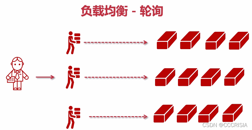 负载均衡策略 -- 轮询