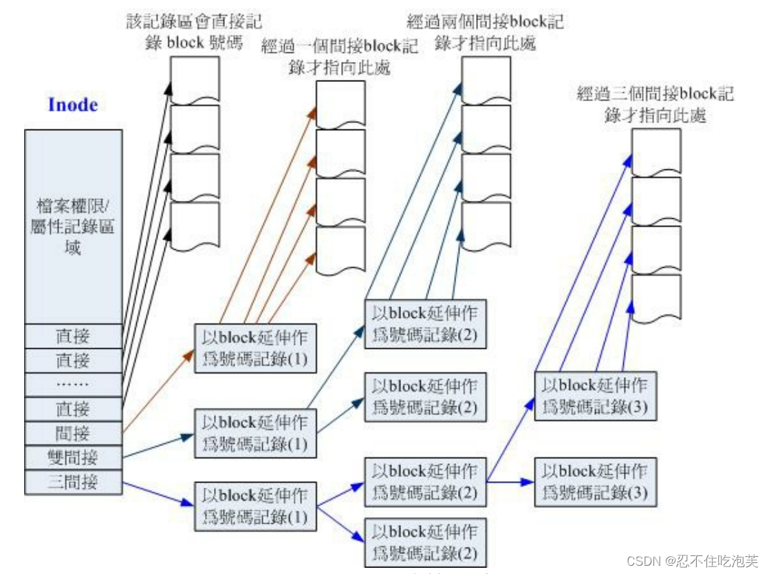 inode结构示意图