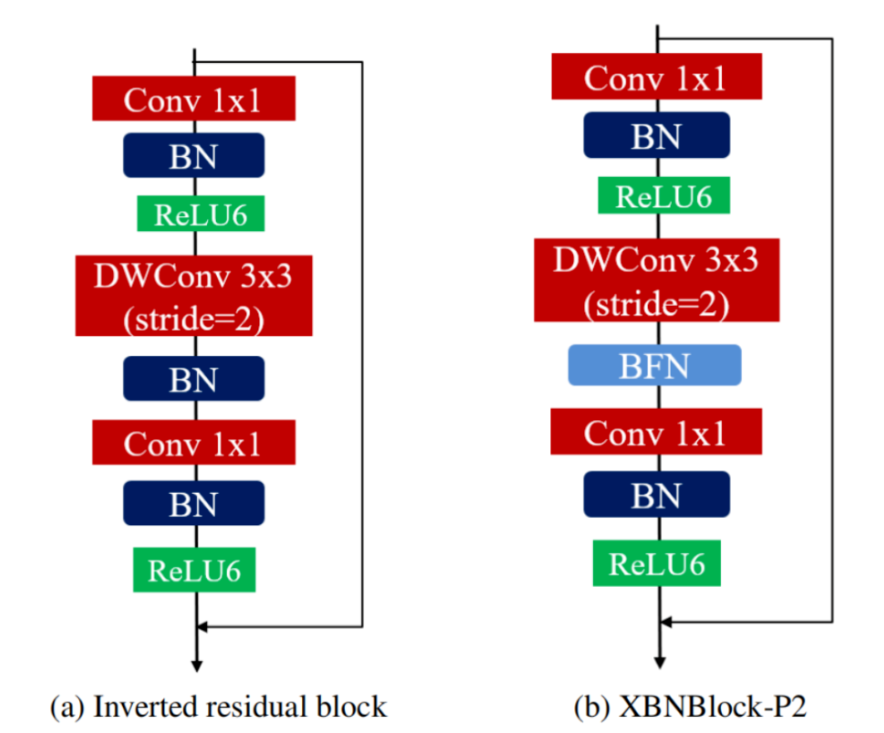 Tensorflow2 4实现xbnblock——batch Free Normalization在resnet50、mobilenet V2中的使用，解决bn的局限 Tensorflow