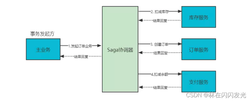 分布式事务详解