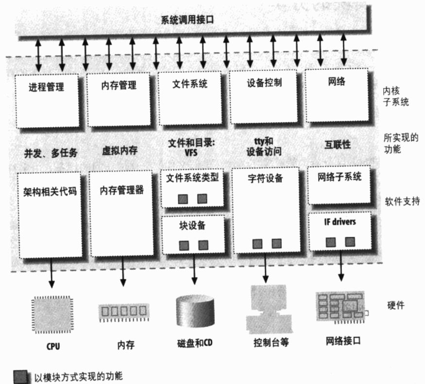 Linux设备驱动程序