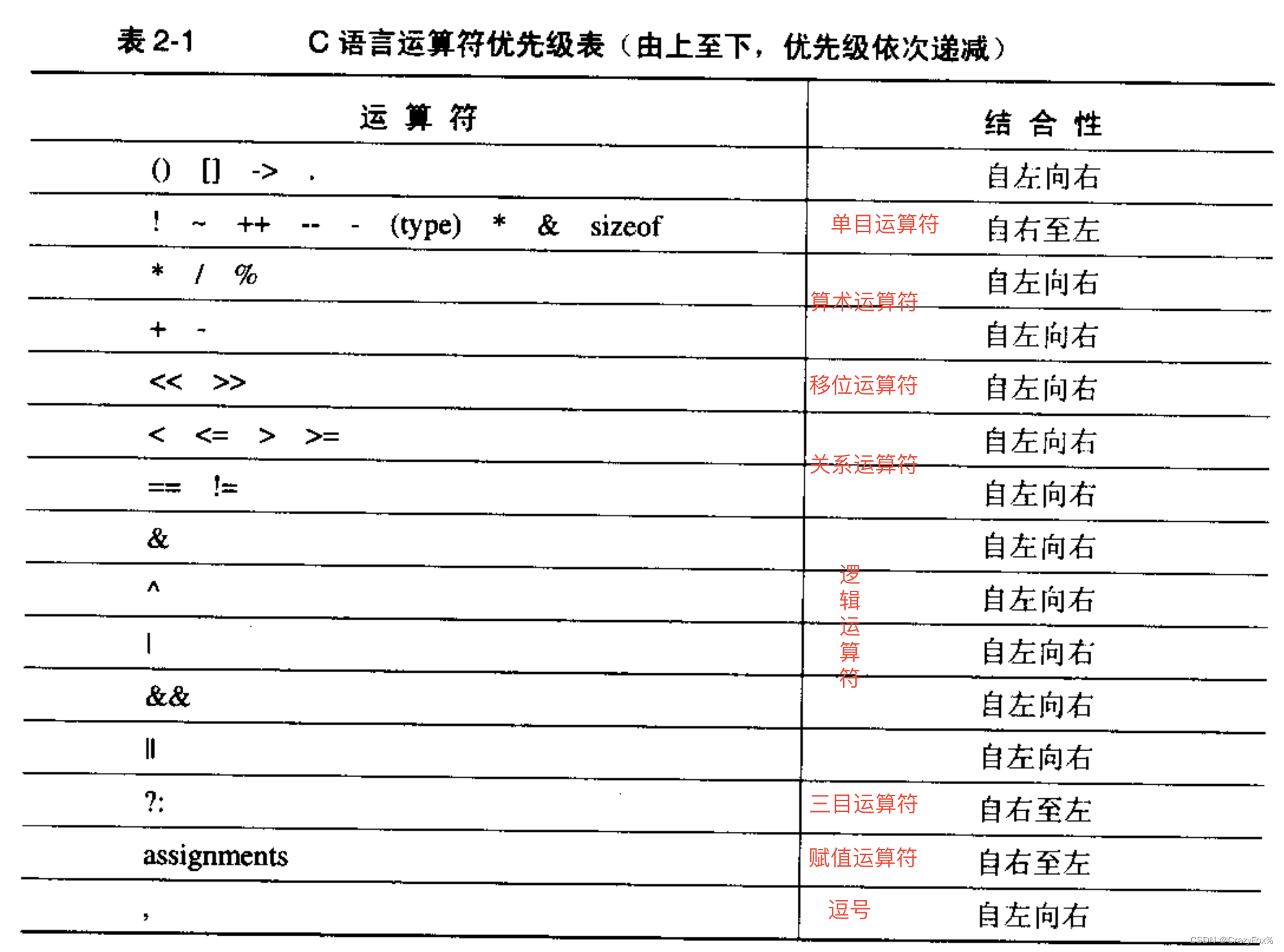 C陷阱与缺陷——第2章语法陷阱