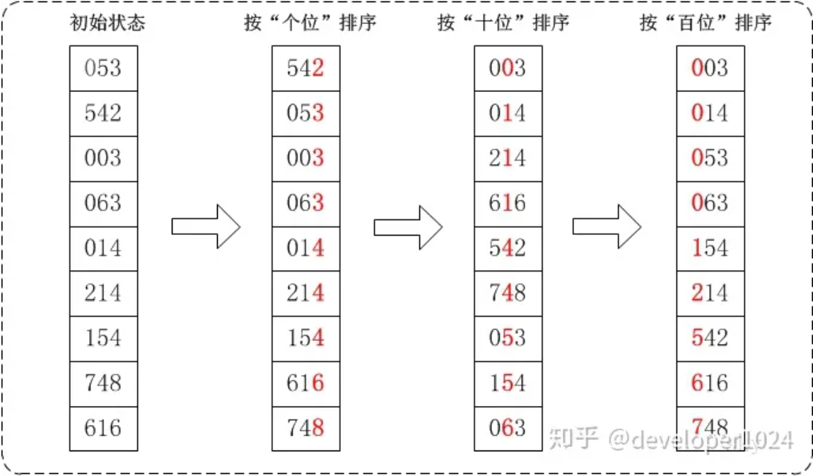 十大排序之计数排序、桶排序、基数排序（详解）