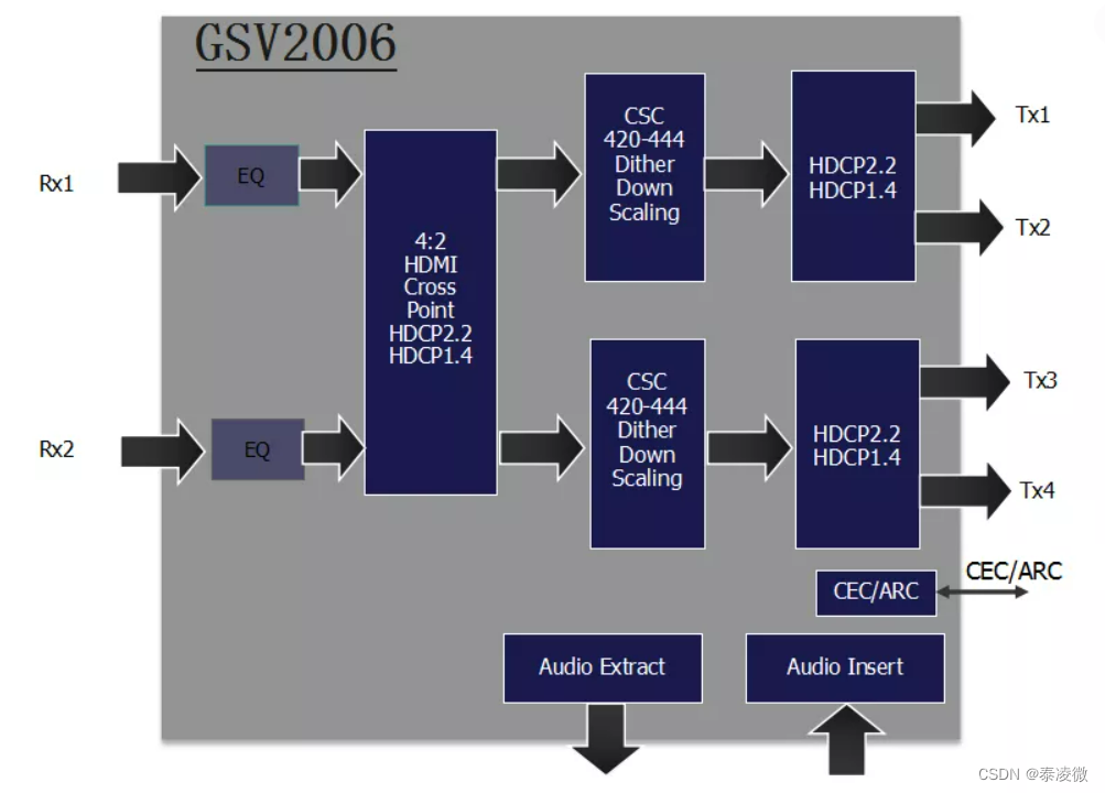 GSCOOLINK GSV2006替CH6002 HDMI2.0接口芯片