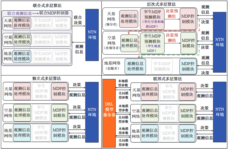 多层DRL决策算法结构图