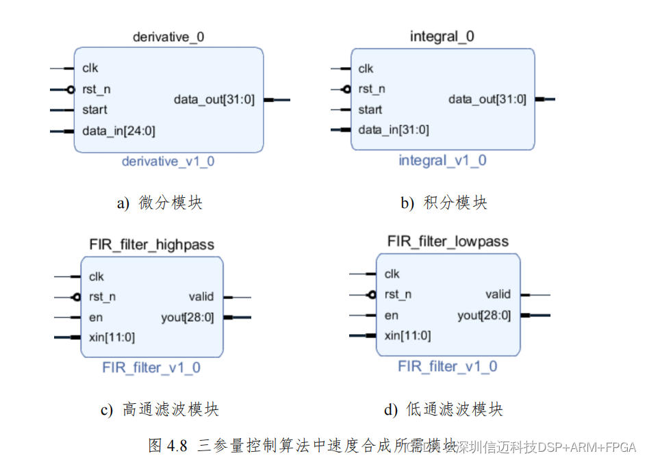 基于 Zynq+AD+DA 的振动台控制器FPGA算法实现（三）