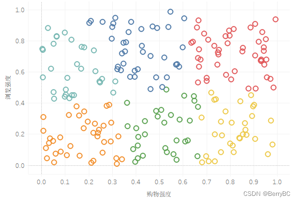 简单聚类