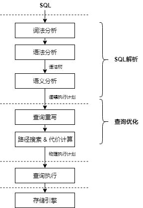 图6-1  SQL引擎编译流程图