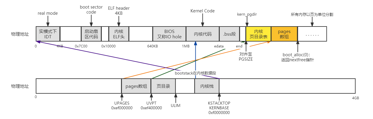 lab2_part3_虚拟到物理映射图