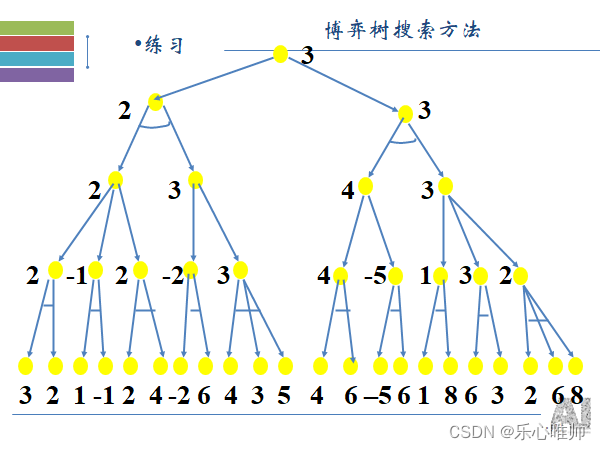 【人工智能】期末复习 重点知识点总结