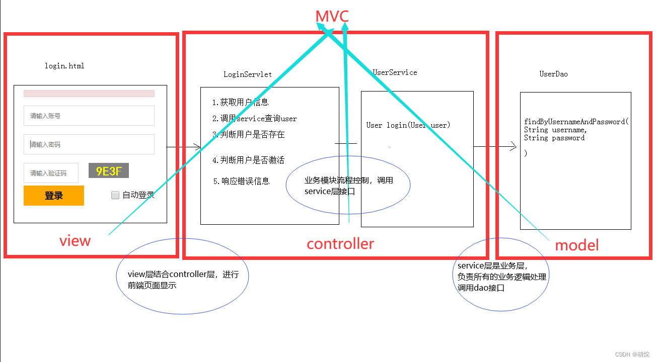 MVC框架的model,view,controllr如何运作