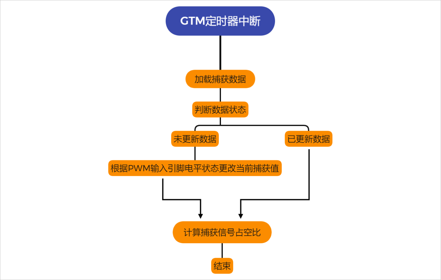 ▲ 图5.4.1 GTM 定时器中断工作流程图