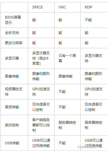 远程桌面协议浅析（VNC/SPICE/RDP）