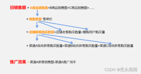 9种常用的数据分析方法汇总_数据处理最基本的四种方法[通俗易懂]