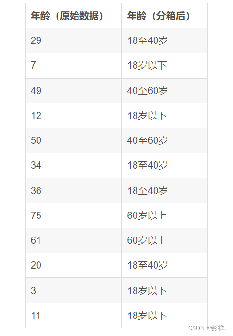 数据预处理-python实现