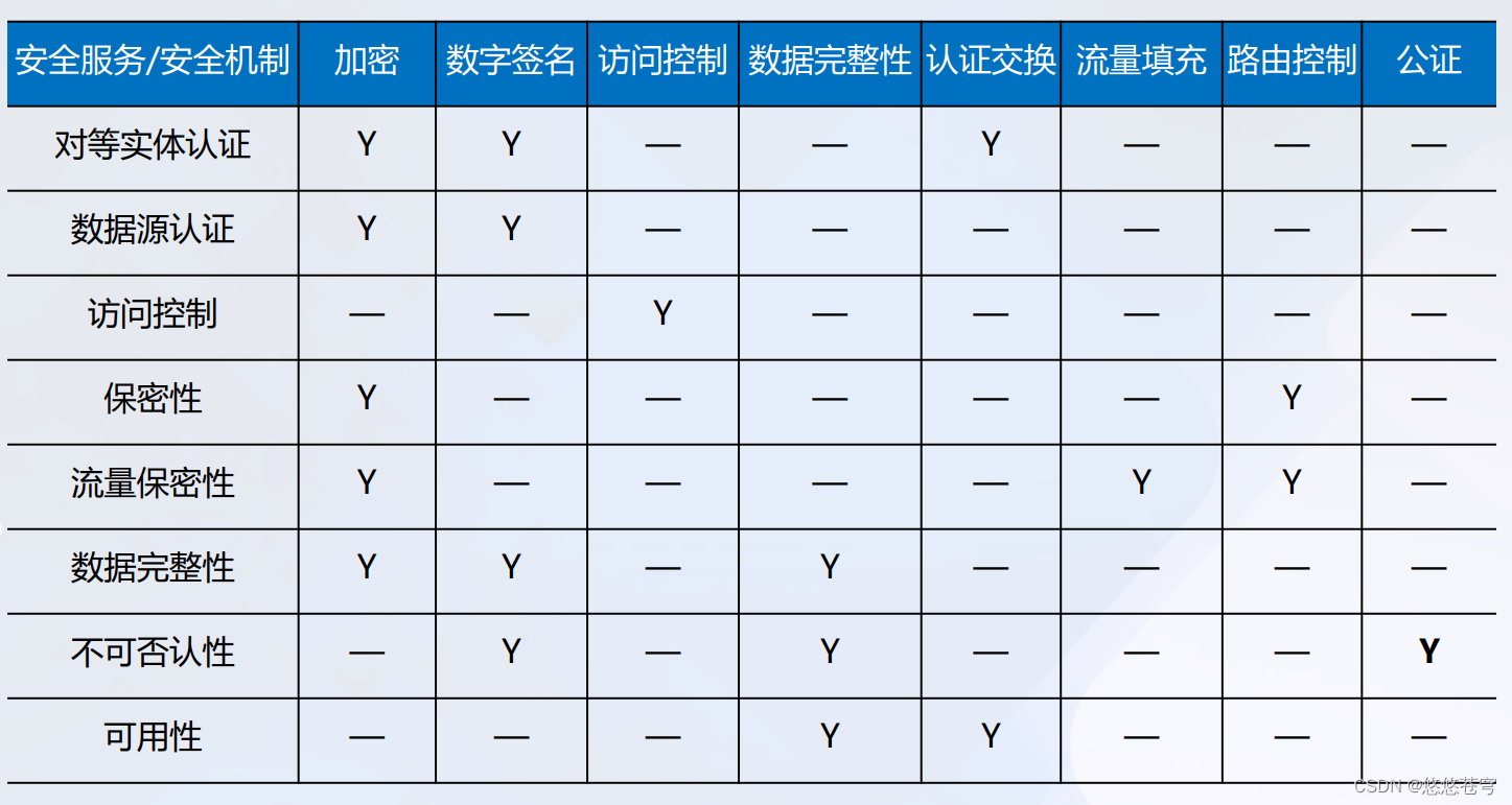 安全服务和安全机制之间的关系